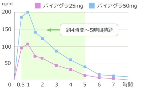 バイアグラ(シルデナフィル)の効果とは？持続時間や。